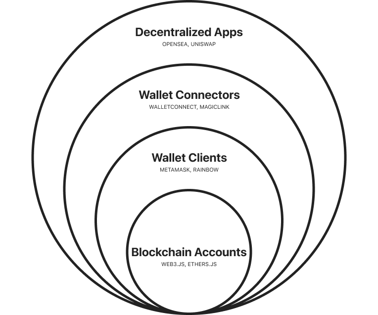 Circles Chart