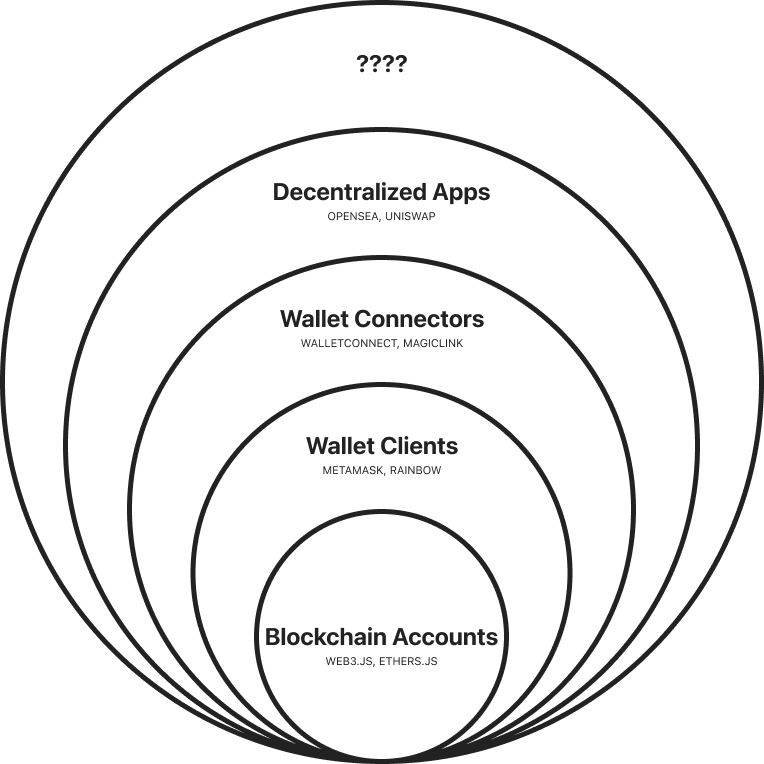 Missing Circles Chart